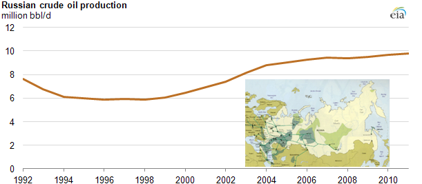 Graph of Russian crude oil production from 1992 through 2011, as explained in article text, with embedded image of Russian oil fields.